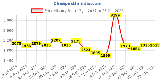 myntra.com Sweet Dreams Men Navy Blue Solid Tracksuits sweet dreams Price History Graph from 17 Jul 2024 to 28 Oct 2025