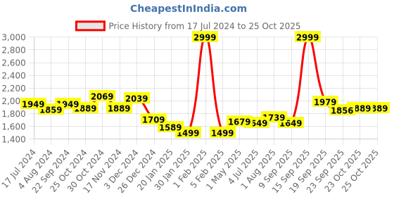 myntra.com Sweet Dreams Men Navy Blue Solid Tracksuits sweet dreams Price History Graph from 17 Jul 2024 to 23 Oct 2025