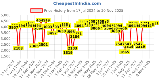 myntra.com Sweet Dreams Men Navy Blue Tracksuits sweet dreams Price History Graph from 17 Jul 2024 to 30 Nov 2025
