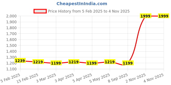 myntra.com Sweet Dreams Men Night suit sweet dreams Price History Graph from 5 Feb 2025 to 2 Nov 2025