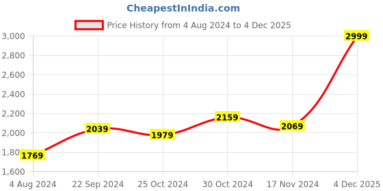 myntra.com Sweet Dreams Men Olive Green Fleece Tracksuits sweet dreams Price History Graph from 4 Aug 2024 to 4 Dec 2025