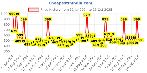 myntra.com Sweet Dreams Men Orange Coloured Solid Lounge Pants sweet dreams Price History Graph from 31 Jul 2024 to 13 Oct 2025