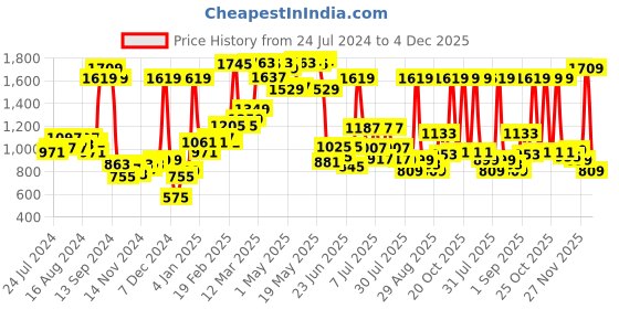 myntra.com Sweet Dreams Men Pack Of 2 Mid-Rise Track Pants sweet dreams Price History Graph from 24 Jul 2024 to 3 Dec 2025