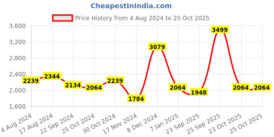 myntra.com Sweet Dreams Men Plus Size Black Solid Tracksuit sweet dreams Price History Graph from 4 Aug 2024 to 24 Oct 2025