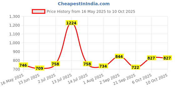 myntra.com Sweet Dreams Men Plus Size Printed Sweatshirt sweet dreams Price History Graph from 16 May 2025 to 10 Oct 2025