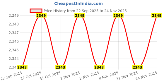 myntra.com Sweet Dreams Men Printed Lapel Collar Pure Cotton Night Suits sweet dreams Price History Graph from 22 Sep 2025 to 24 Nov 2025