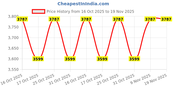 myntra.com Sweet Dreams Men Printed Night suit sweet dreams Price History Graph from 16 Oct 2025 to 19 Nov 2025