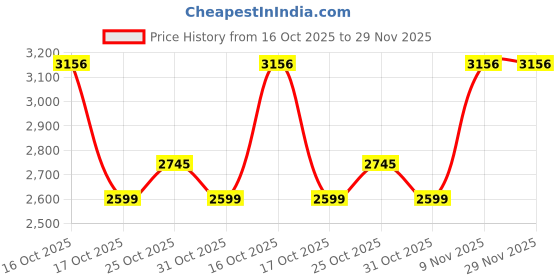 myntra.com Sweet Dreams Men Printed Night suit sweet dreams Price History Graph from 16 Oct 2025 to 29 Nov 2025