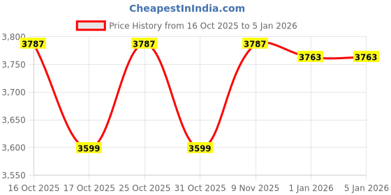 myntra.com Sweet Dreams Men Printed Night suit sweet dreams Price History Graph from 16 Oct 2025 to 5 Jan 2026