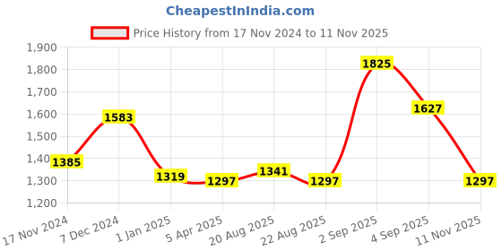 myntra.com Sweet Dreams Men Printed Night suit sweet dreams Price History Graph from 17 Nov 2024 to 11 Nov 2025