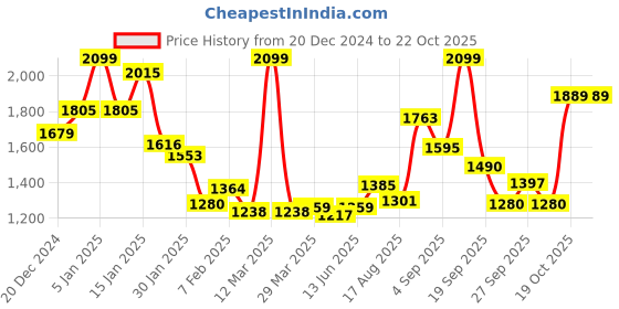 myntra.com Sweet Dreams Men Printed Night suit sweet dreams Price History Graph from 20 Dec 2024 to 21 Oct 2025