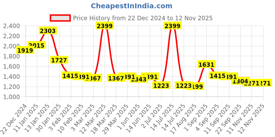 myntra.com Sweet Dreams Men Printed Night suit sweet dreams Price History Graph from 22 Dec 2024 to 12 Nov 2025