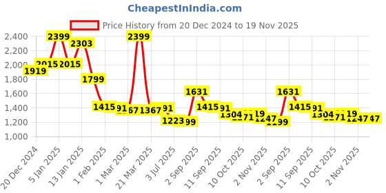 myntra.com Sweet Dreams Men Printed Night suit sweet dreams Price History Graph from 20 Dec 2024 to 19 Nov 2025