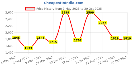 myntra.com Sweet Dreams Men Printed Night suit sweet dreams Price History Graph from 1 May 2025 to 20 Oct 2025