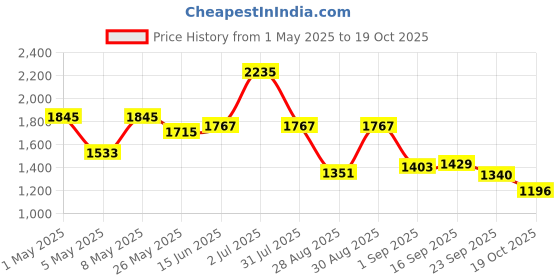 myntra.com Sweet Dreams Men Printed Night suit sweet dreams Price History Graph from 1 May 2025 to 19 Oct 2025