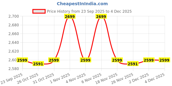 myntra.com Sweet Dreams Men Printed Night suit sweet dreams Price History Graph from 23 Sep 2025 to 2 Dec 2025