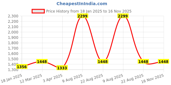 myntra.com Sweet Dreams Men Printed Pure Cotton Night Suit sweet dreams Price History Graph from 18 Jan 2025 to 16 Nov 2025