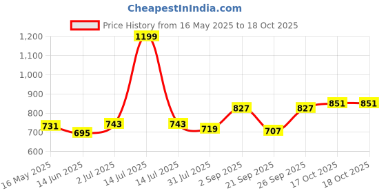 myntra.com Sweet Dreams Men Printed Sweatshirt sweet dreams Price History Graph from 16 May 2025 to 17 Oct 2025