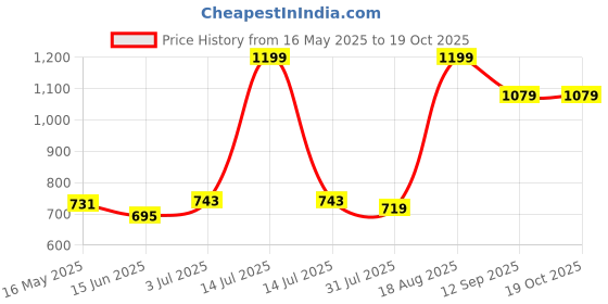 myntra.com Sweet Dreams Men Printed Sweatshirt sweet dreams Price History Graph from 16 May 2025 to 18 Oct 2025