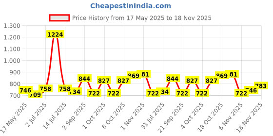 myntra.com Sweet Dreams Men Printed Sweatshirt sweet dreams Price History Graph from 17 May 2025 to 18 Nov 2025