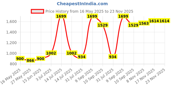 myntra.com Sweet Dreams Men Printed Sweatshirt sweet dreams Price History Graph from 16 May 2025 to 23 Nov 2025