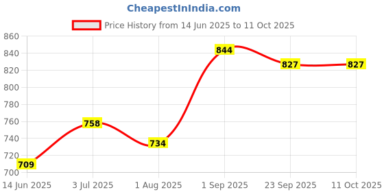 myntra.com Sweet Dreams Men Printed Sweatshirt sweet dreams Price History Graph from 14 Jun 2025 to 11 Oct 2025