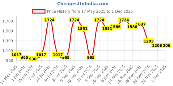 myntra.com Sweet Dreams Men Pullover Round Neck Sweatshirt sweet dreams Price History Graph from 17 May 2025 to 30 Nov 2025