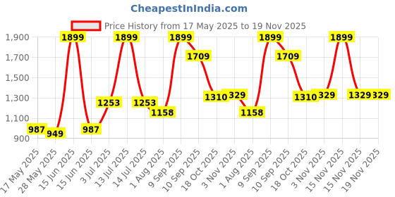 myntra.com Sweet Dreams Men Pullover Sweatshirt sweet dreams Price History Graph from 17 May 2025 to 18 Nov 2025