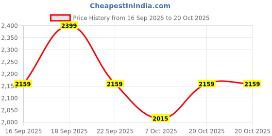 myntra.com Sweet Dreams Men Pure Cotton Night suit sweet dreams Price History Graph from 16 Sep 2025 to 20 Oct 2025