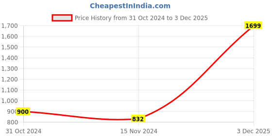 myntra.com Sweet Dreams Men Purple Solid Joggers sweet dreams Price History Graph from 31 Oct 2024 to 3 Dec 2025