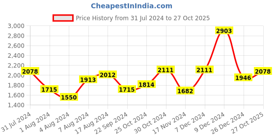 myntra.com Sweet Dreams Men Red Solid Tracksuits sweet dreams Price History Graph from 31 Jul 2024 to 27 Oct 2025