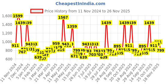 myntra.com Sweet Dreams Men Regular Fit Joggers sweet dreams Price History Graph from 11 Nov 2024 to 26 Nov 2025