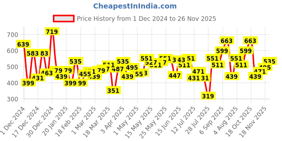 myntra.com Sweet Dreams Men Regular Fit Mid-Rise Joggers sweet dreams Price History Graph from 1 Dec 2024 to 25 Nov 2025