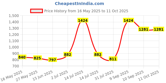 myntra.com Sweet Dreams Men Round Neck Front-Open Sweatshirt sweet dreams Price History Graph from 16 May 2025 to 10 Oct 2025