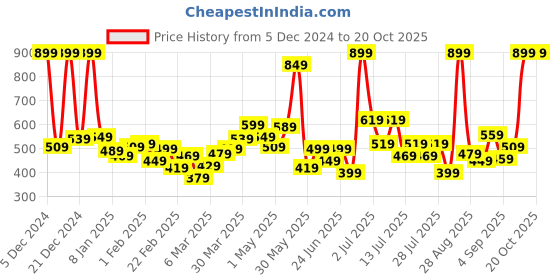 myntra.com Sweet Dreams Men Round Neck Lounge Tshirt sweet dreams Price History Graph from 5 Dec 2024 to 20 Oct 2025