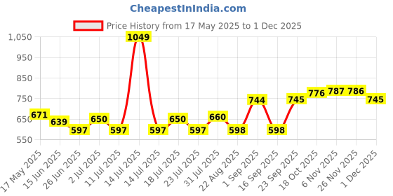 myntra.com Sweet Dreams Men Round Neck Pullover Sweatshirt sweet dreams Price History Graph from 17 May 2025 to 30 Nov 2025