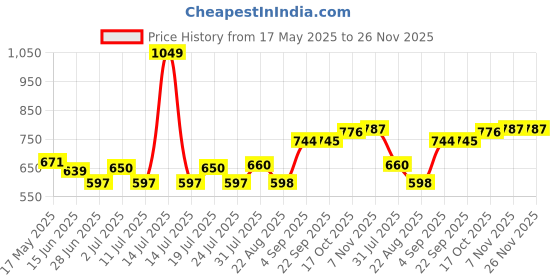 myntra.com Sweet Dreams Men Round Neck Pullover Sweatshirt sweet dreams Price History Graph from 17 May 2025 to 25 Nov 2025