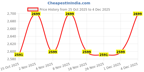 myntra.com Sweet Dreams Men Round Neck Typography Printed Night suit sweet dreams Price History Graph from 25 Oct 2025 to 4 Dec 2025