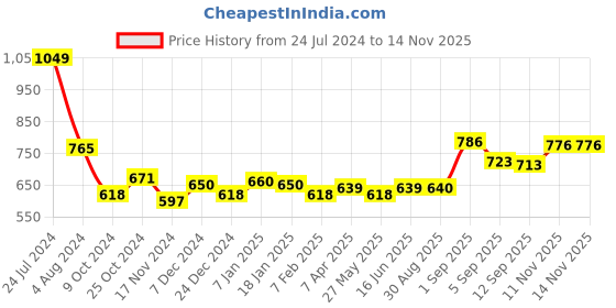 myntra.com Sweet Dreams Men Rust Orange Solid Jogger Lounge Pants sweet dreams Price History Graph from 24 Jul 2024 to 13 Nov 2025