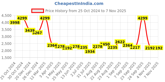 myntra.com Sweet Dreams Men Side Piping Tracksuit sweet dreams Price History Graph from 25 Oct 2024 to 6 Nov 2025