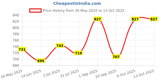 myntra.com Sweet Dreams Men Side Pockets Joggers sweet dreams Price History Graph from 30 May 2025 to 13 Oct 2025
