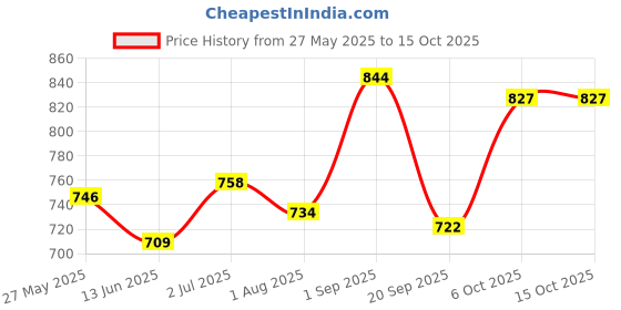myntra.com Sweet Dreams Men Side Pockets Joggers sweet dreams Price History Graph from 27 May 2025 to 15 Oct 2025