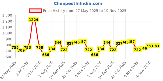 myntra.com Sweet Dreams Men Side Pockets Joggers sweet dreams Price History Graph from 27 May 2025 to 19 Nov 2025