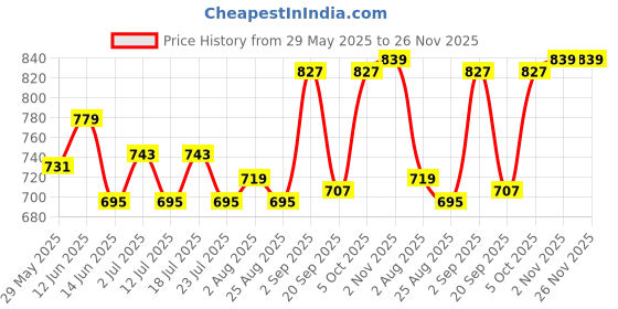 myntra.com Sweet Dreams Men Side Pockets Joggers sweet dreams Price History Graph from 29 May 2025 to 25 Nov 2025