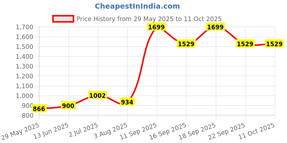 myntra.com Sweet Dreams Men Side Pockets Track Pants sweet dreams Price History Graph from 29 May 2025 to 10 Oct 2025