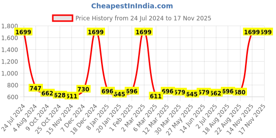 myntra.com Sweet Dreams Men Slim Fit Mid-Rise Track Pants sweet dreams Price History Graph from 24 Jul 2024 to 16 Nov 2025