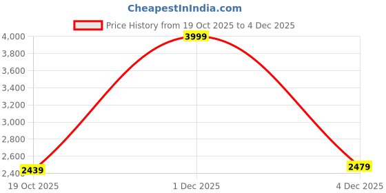 myntra.com Sweet Dreams Men Solid Mid-Rise Long Sleeves Round Neck Tracksuits sweet dreams Price History Graph from 19 Oct 2025 to 4 Dec 2025