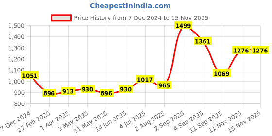 myntra.com Sweet Dreams Men Solid Mock Collar Sweatshirt sweet dreams Price History Graph from 7 Dec 2024 to 11 Nov 2025