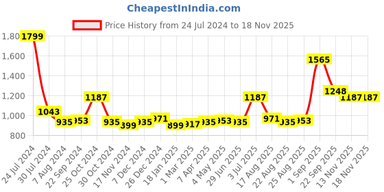myntra.com Sweet Dreams Men Solid Straight Lounge Pants With Contrast Side Panels sweet dreams Price History Graph from 24 Jul 2024 to 17 Nov 2025