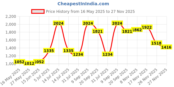 myntra.com Sweet Dreams Men Solid Sweatshirt sweet dreams Price History Graph from 16 May 2025 to 27 Nov 2025